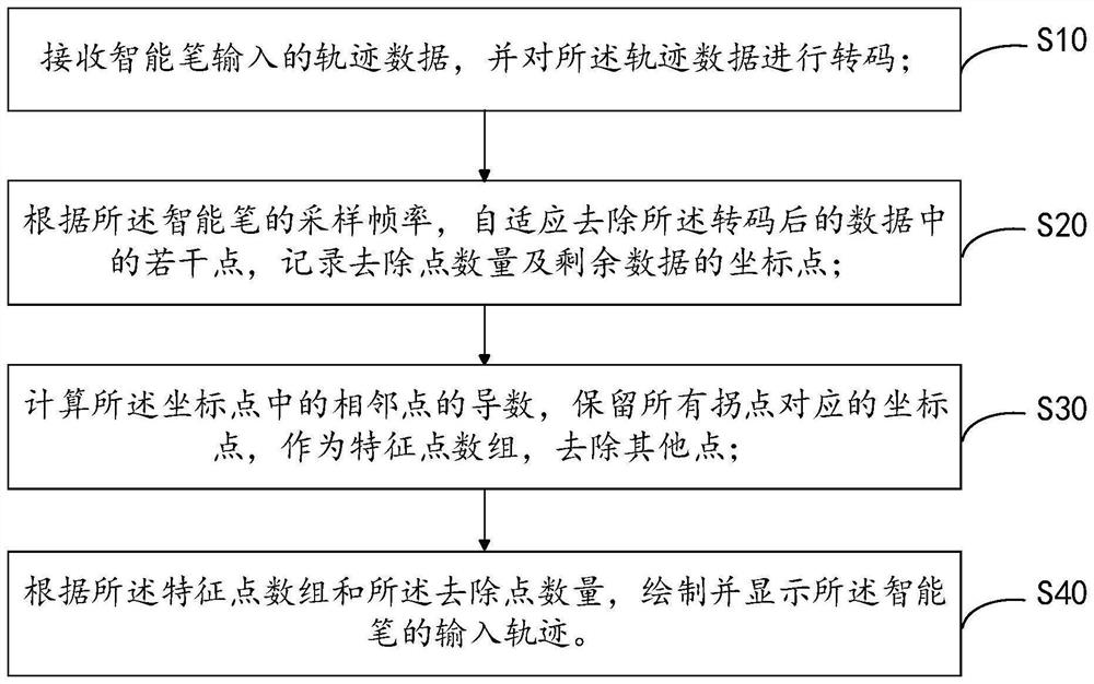 Input method and device of intelligent pen on intelligent display ...