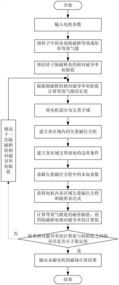 Tangential four-layer winding fractional slot permanent magnet motor flux density distribution calculation method