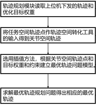 Optimal trajectory planning method and device for control compensation and storage device