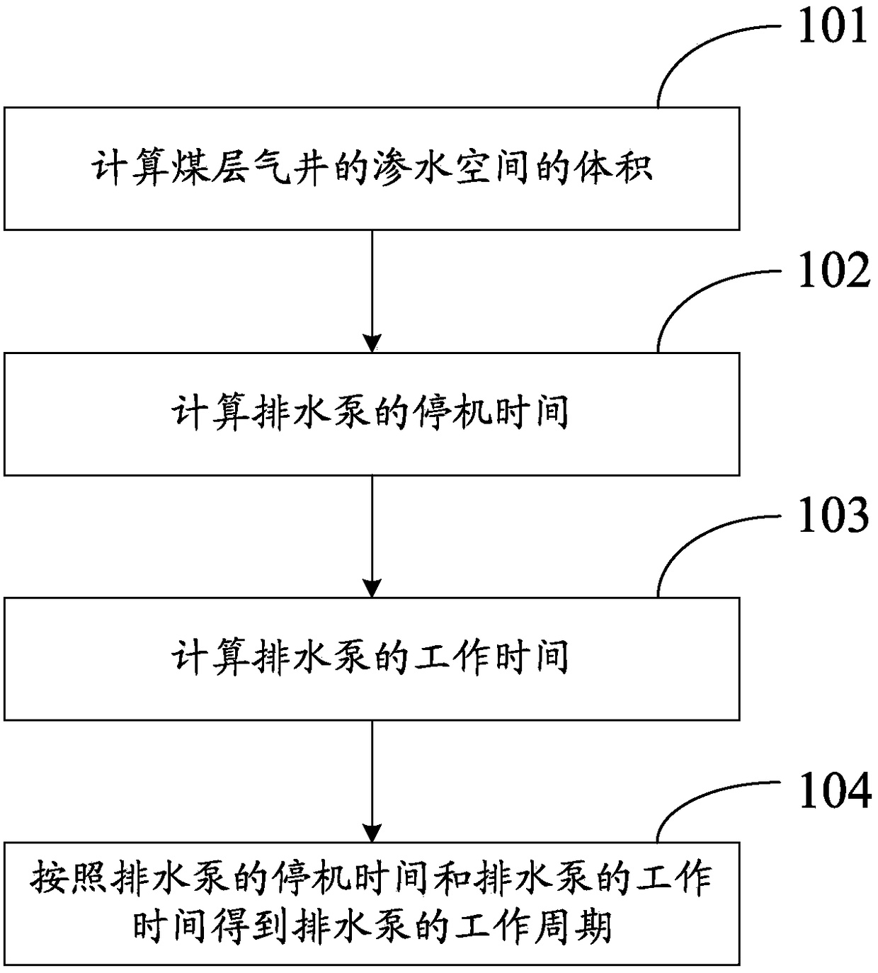 A method for controlling the working cycle of a drainage pump of a coalbed methane well