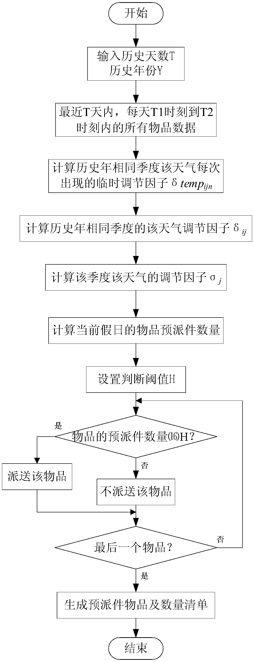 pre-delivery-method-based-on-weather-priority-eureka-patsnap