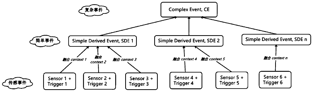 Complex event identification method based on ontology model and probability reasoning