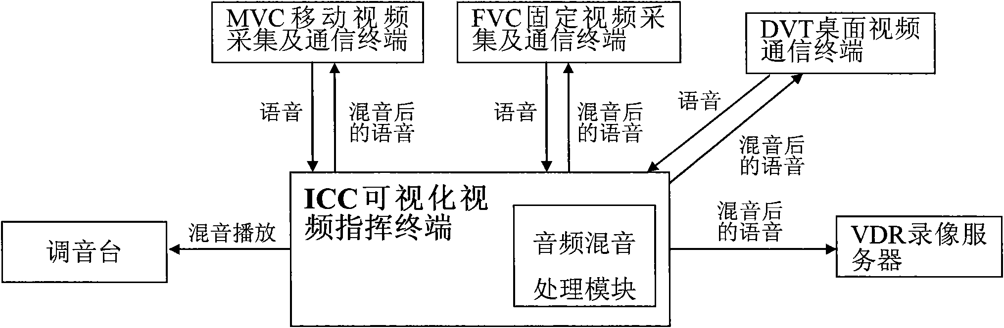 Video command/session system without MCU and method