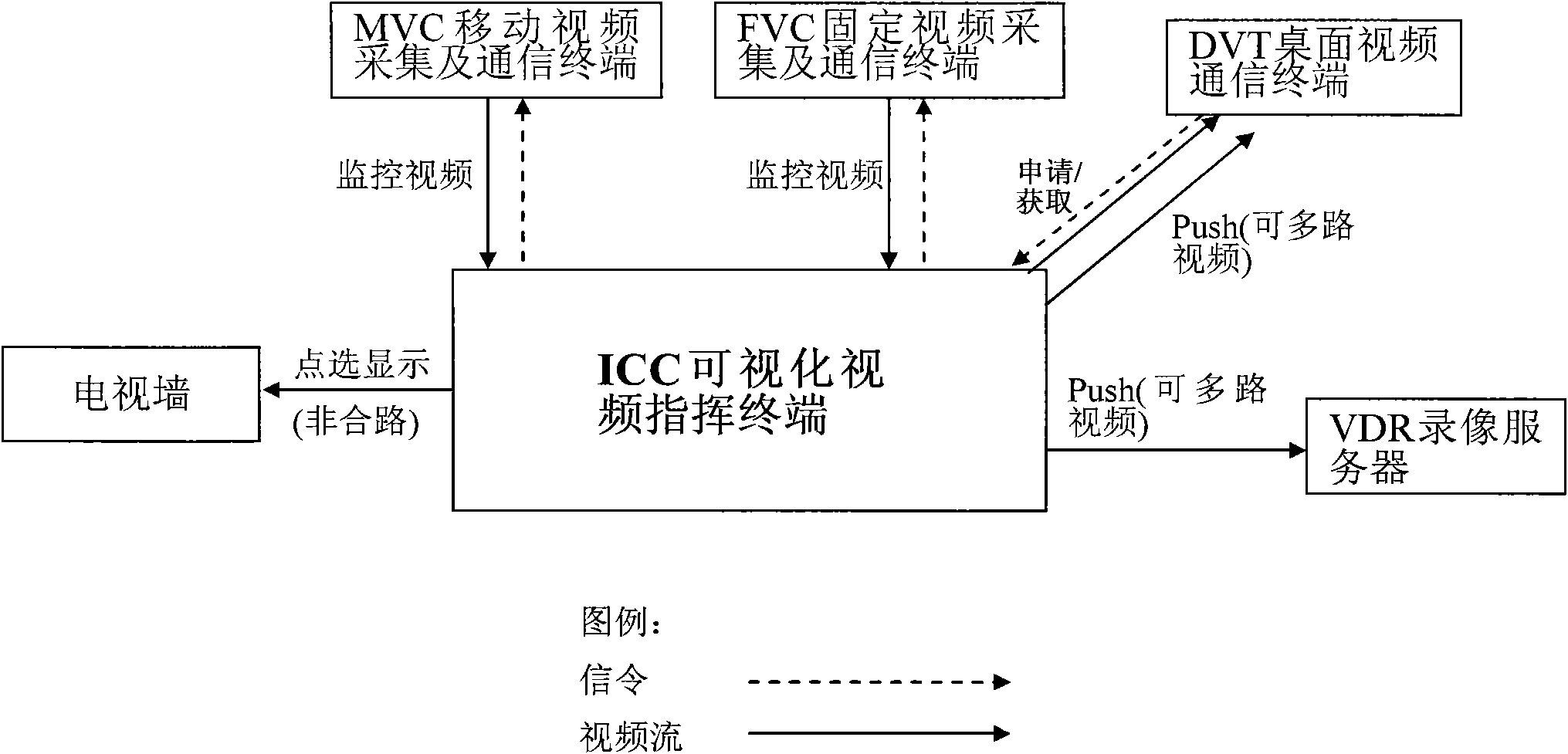 Video command/session system without MCU and method