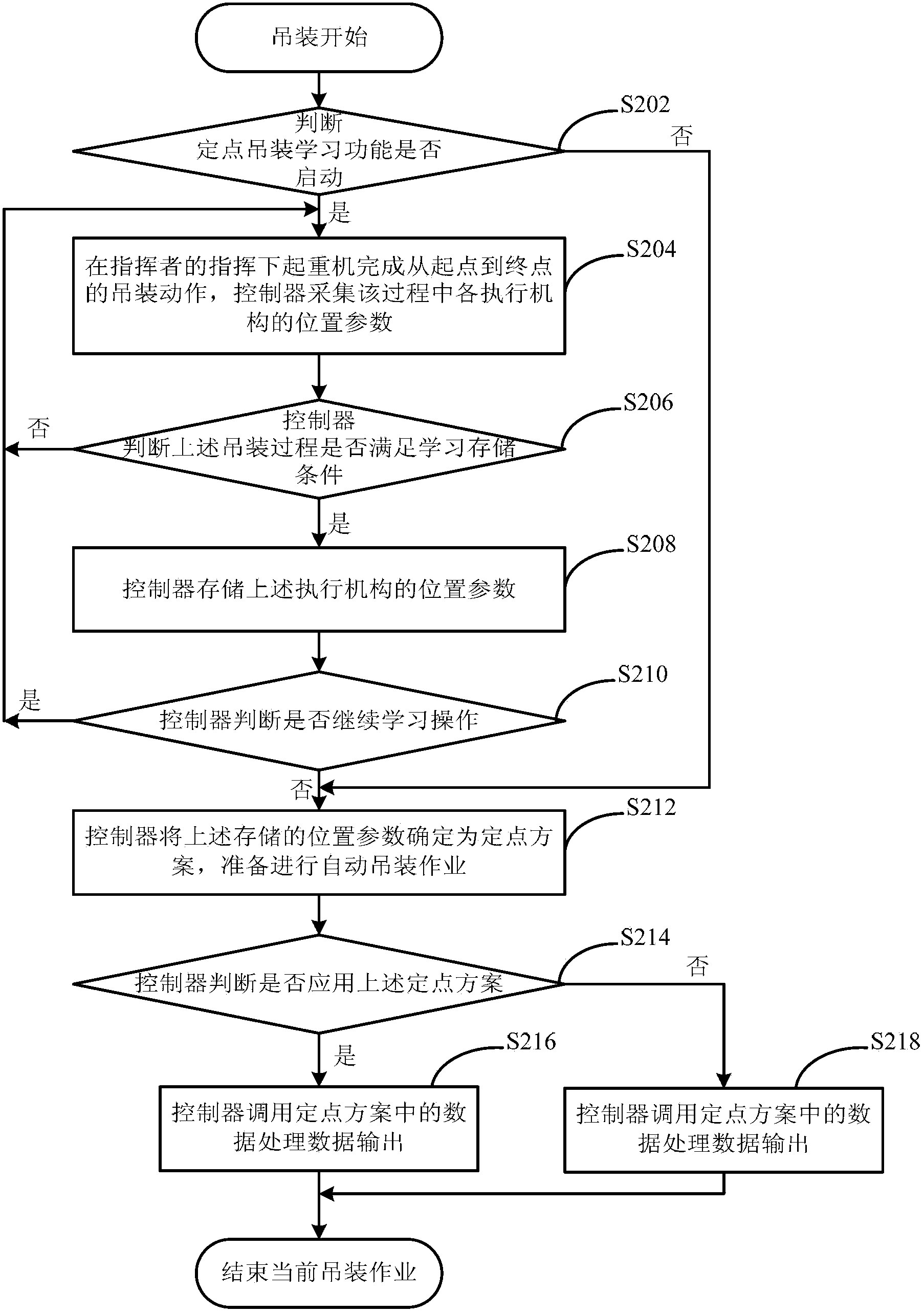 Crane as well as fixed point hoisting control method, equipment and system thereof