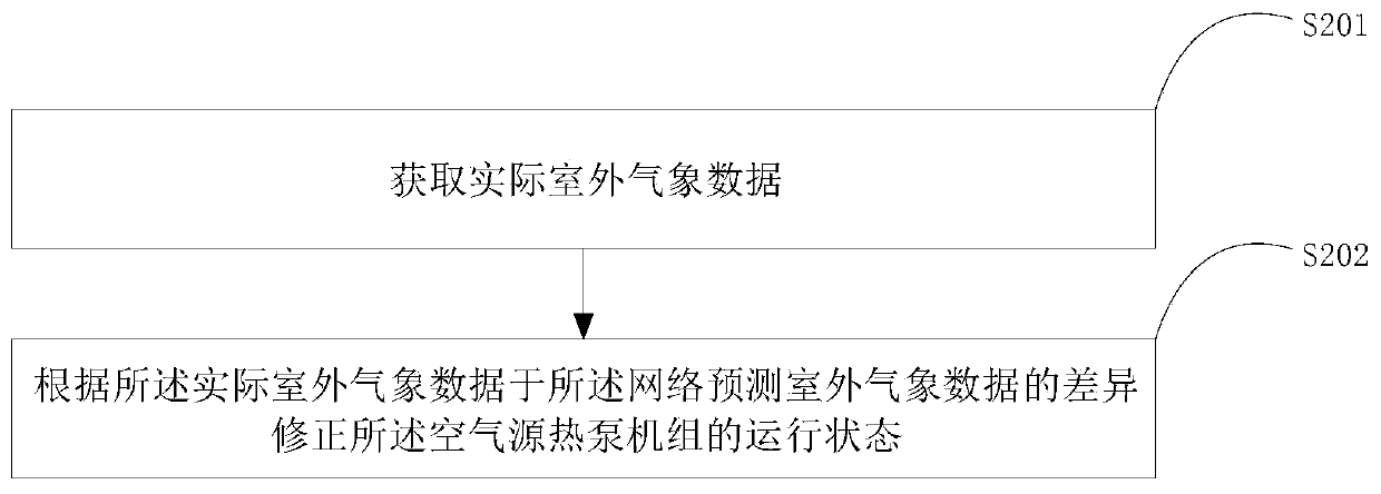 Control method, device and equipment of air source heat pump unit and storage medium