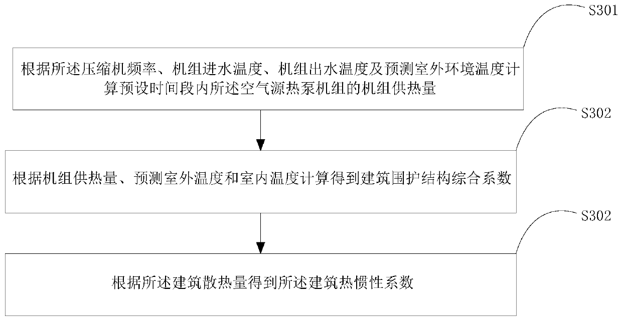 Control method, device and equipment of air source heat pump unit and storage medium