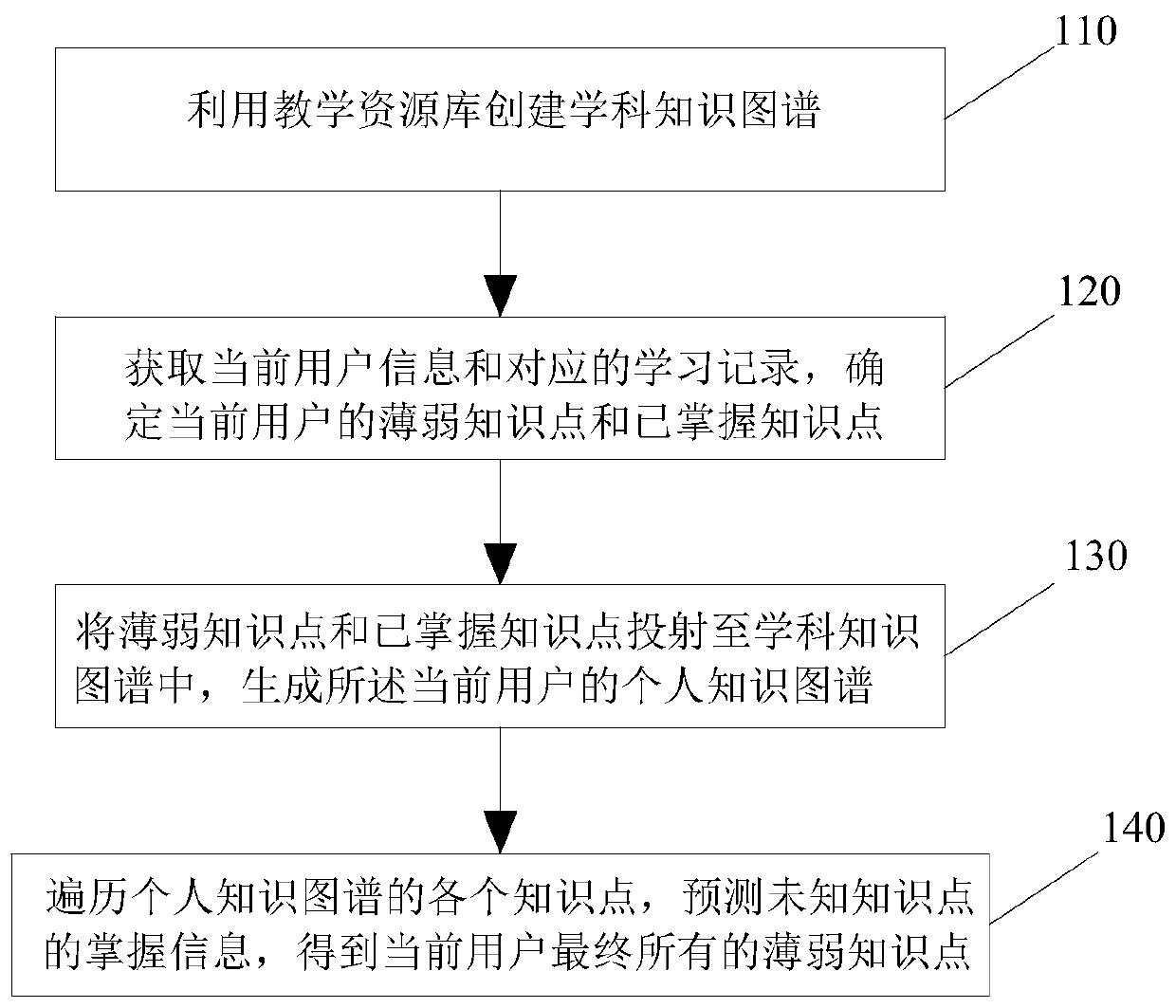 Knowledge point intelligent diagnosis method and device, electronic equipment and storage medium