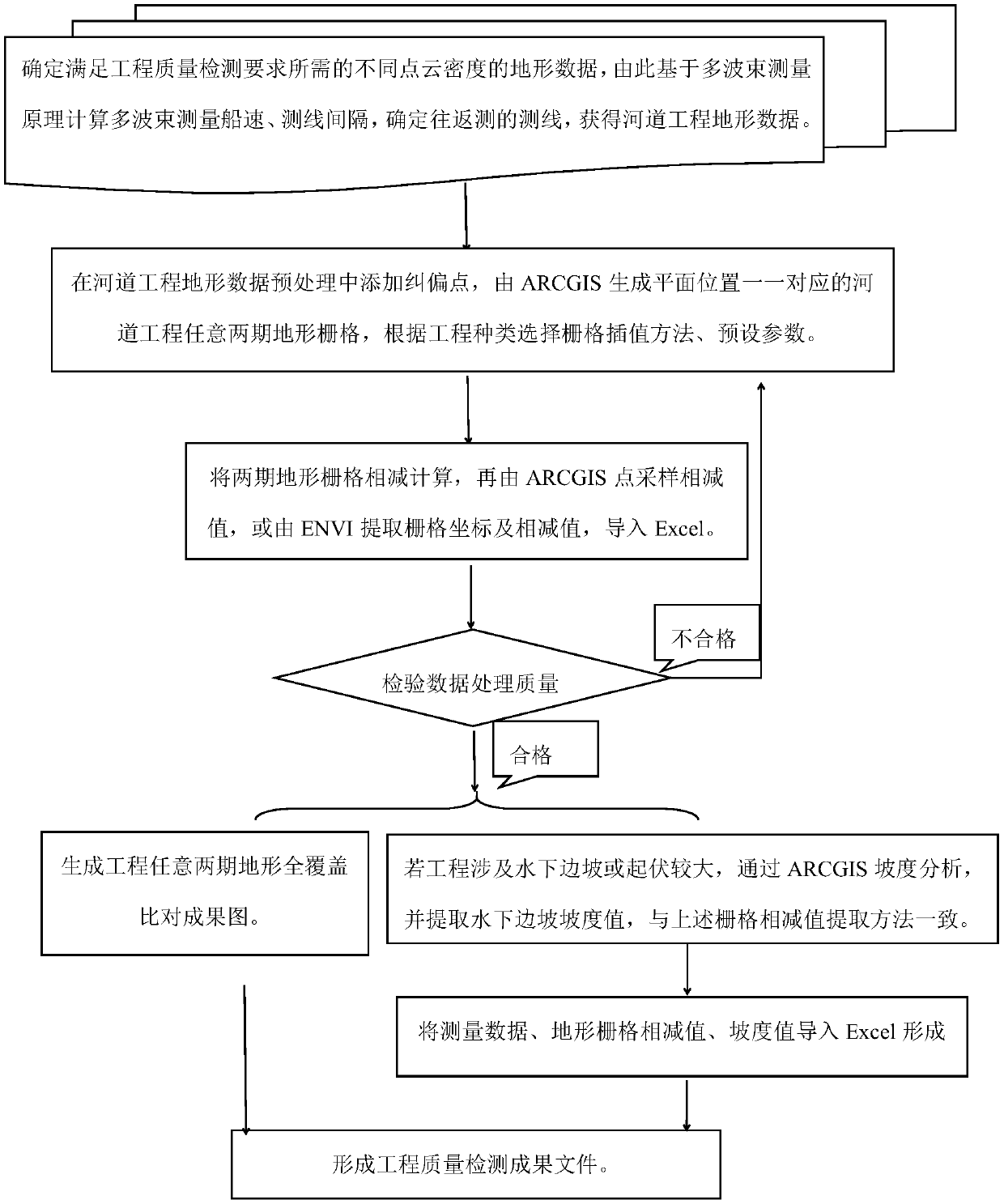 Riverway engineering quality detection method