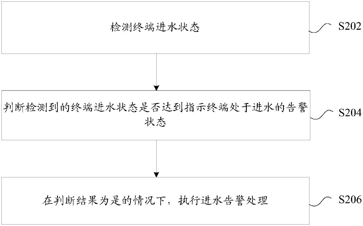 Alarm processing method and device and terminal