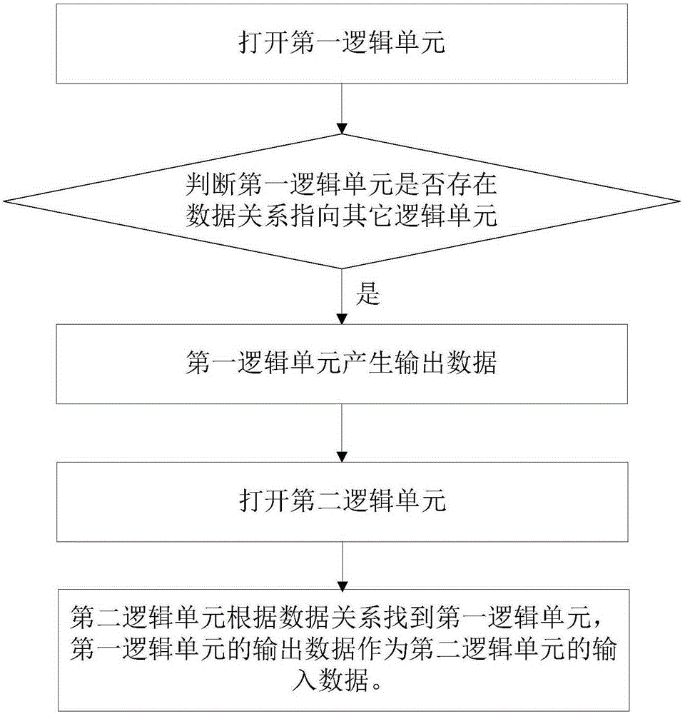 Method and system for data transmission among logical units in program