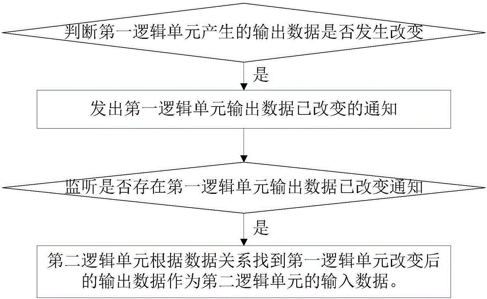 Method and system for data transmission among logical units in program