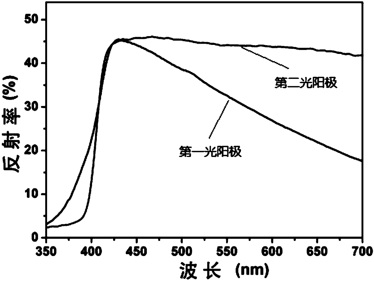 Preparation method of photoanode, photoanode and dye-sensitized solar cell