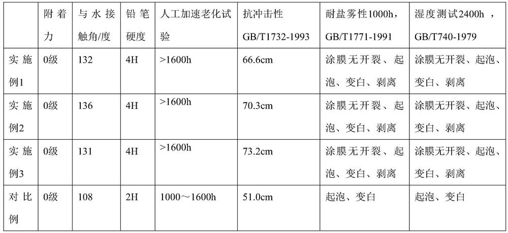 Water-resistant and weather-resistant composite powder coating and preparation method thereof