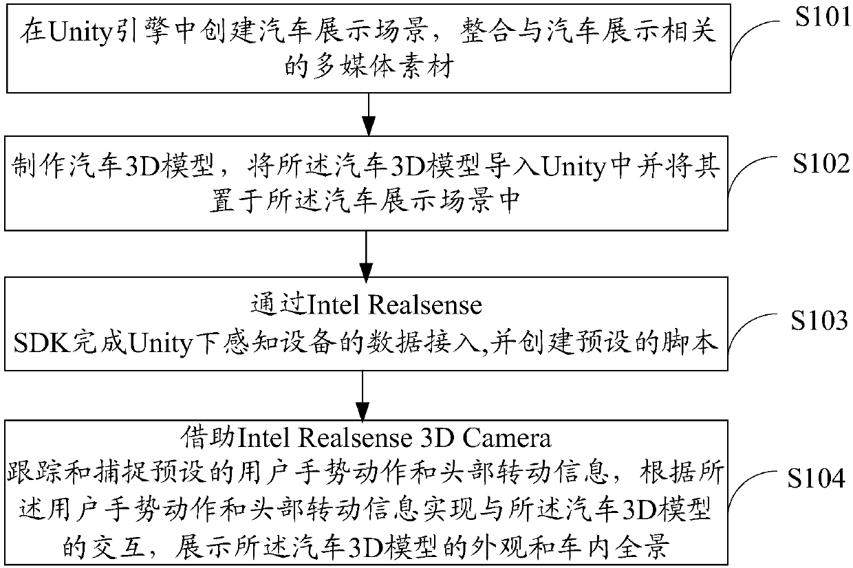 Intel Real Sense-based automobile display application development method and system