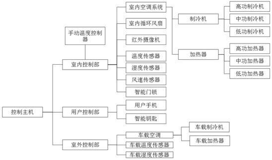 An intelligent air conditioning system