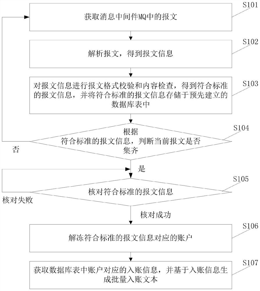 Message concurrent processing method and device