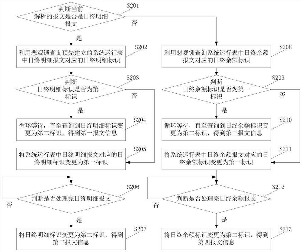 Message concurrent processing method and device