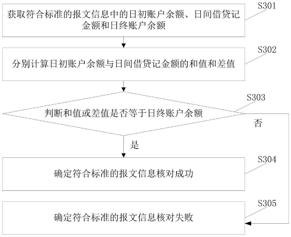 Message concurrent processing method and device