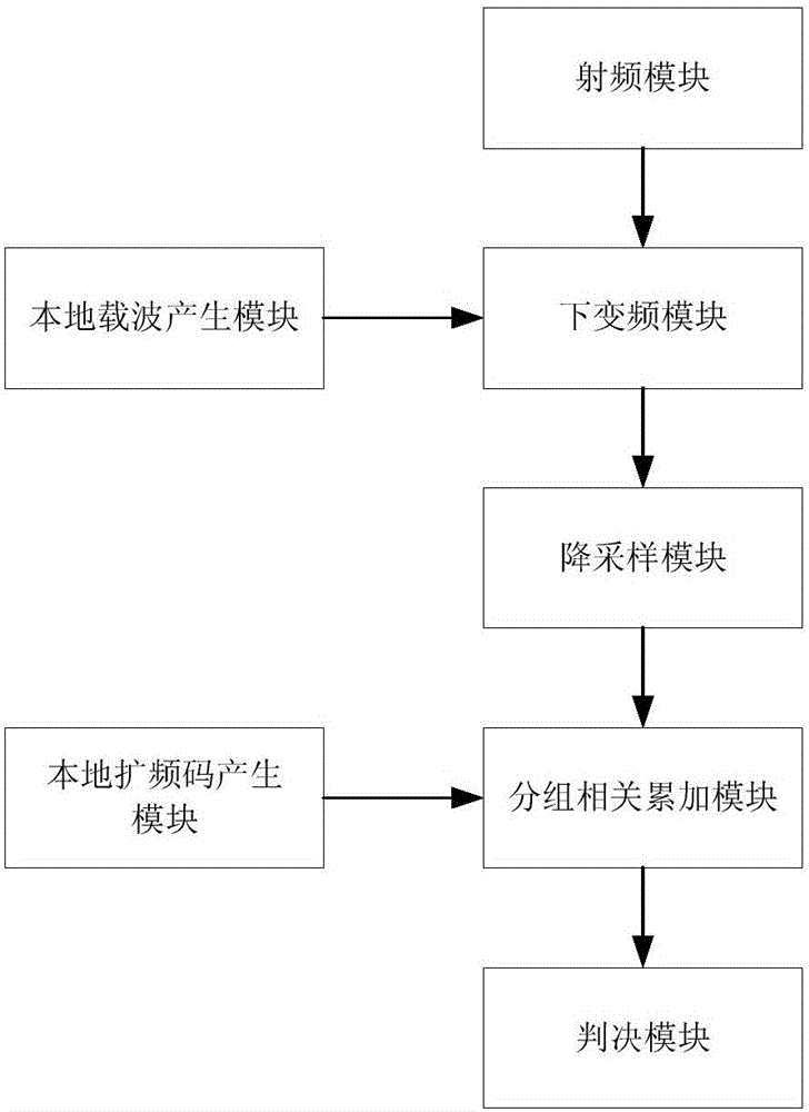 High data rate burst communication fast acquisition method and device based on spread-spectrum technology