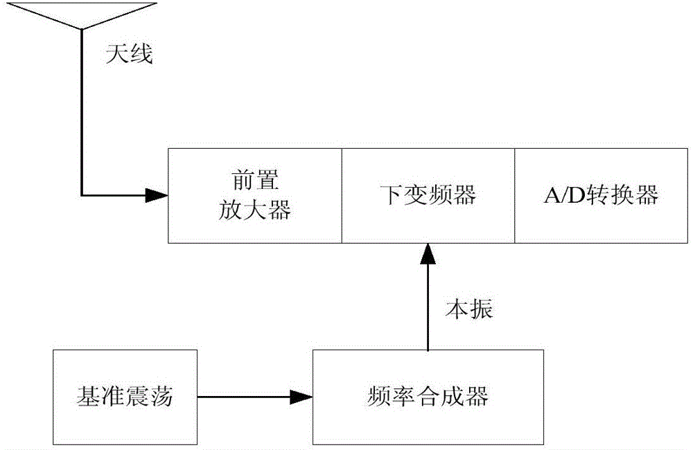 High data rate burst communication fast acquisition method and device based on spread-spectrum technology