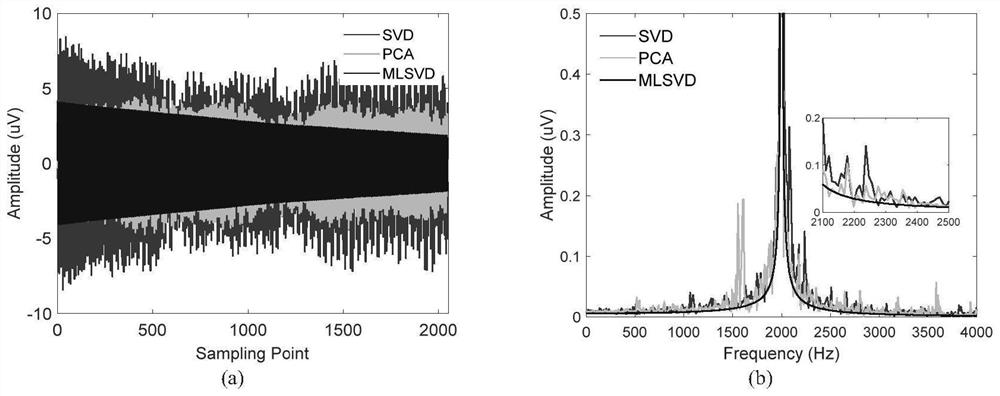 Nuclear magnetic resonance FID signal noise suppression method based on multilinear singular value tensor decomposition