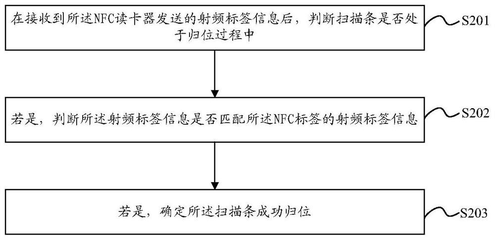 A scanning bar homing method, device and scanner