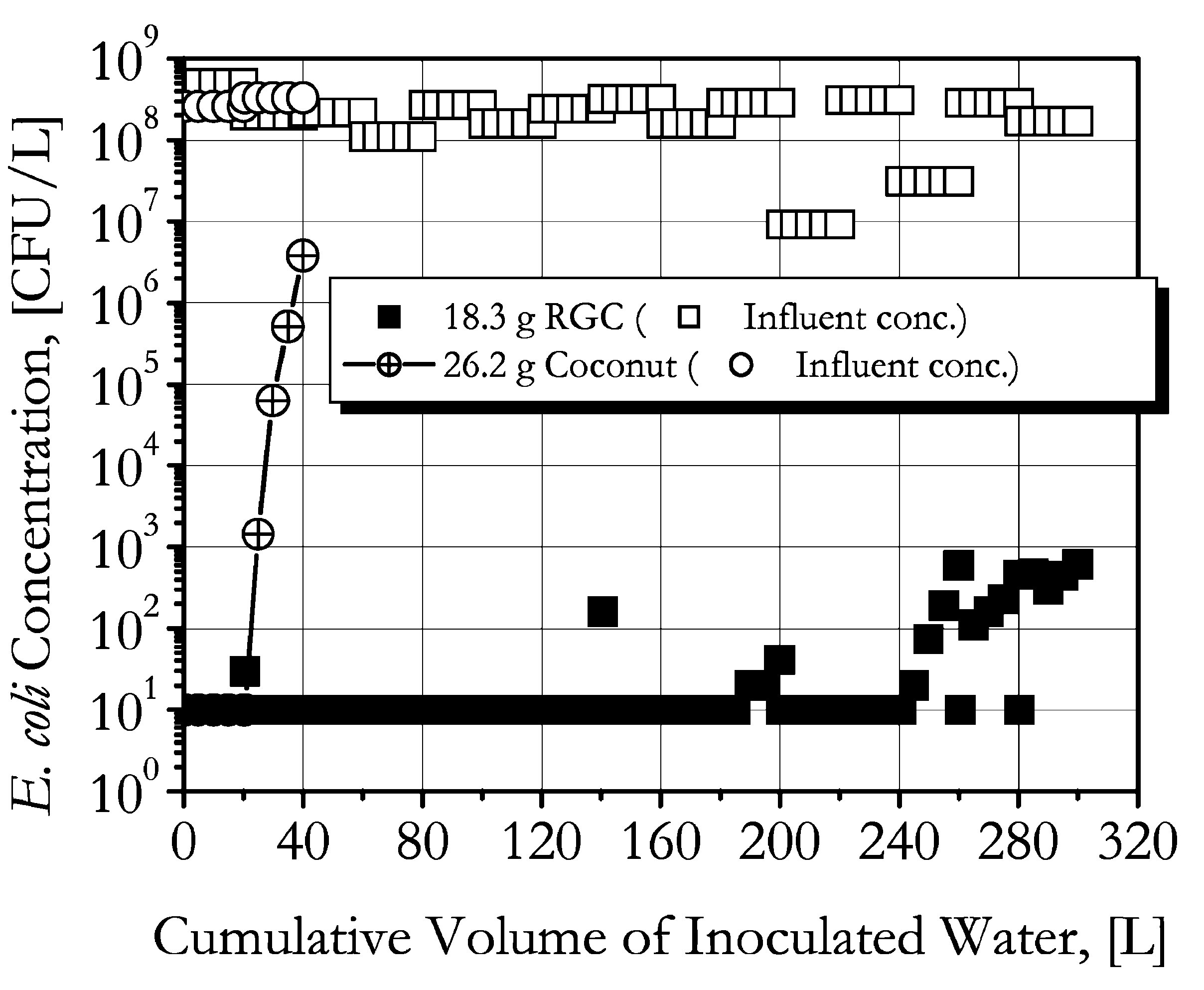 Methods for treating water