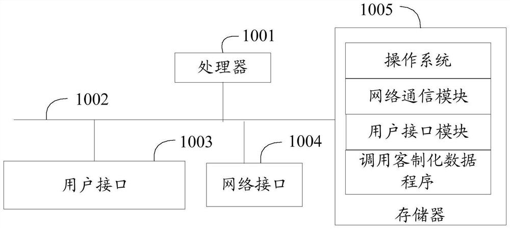 Numerical acquisition method, device and storage medium for customized data