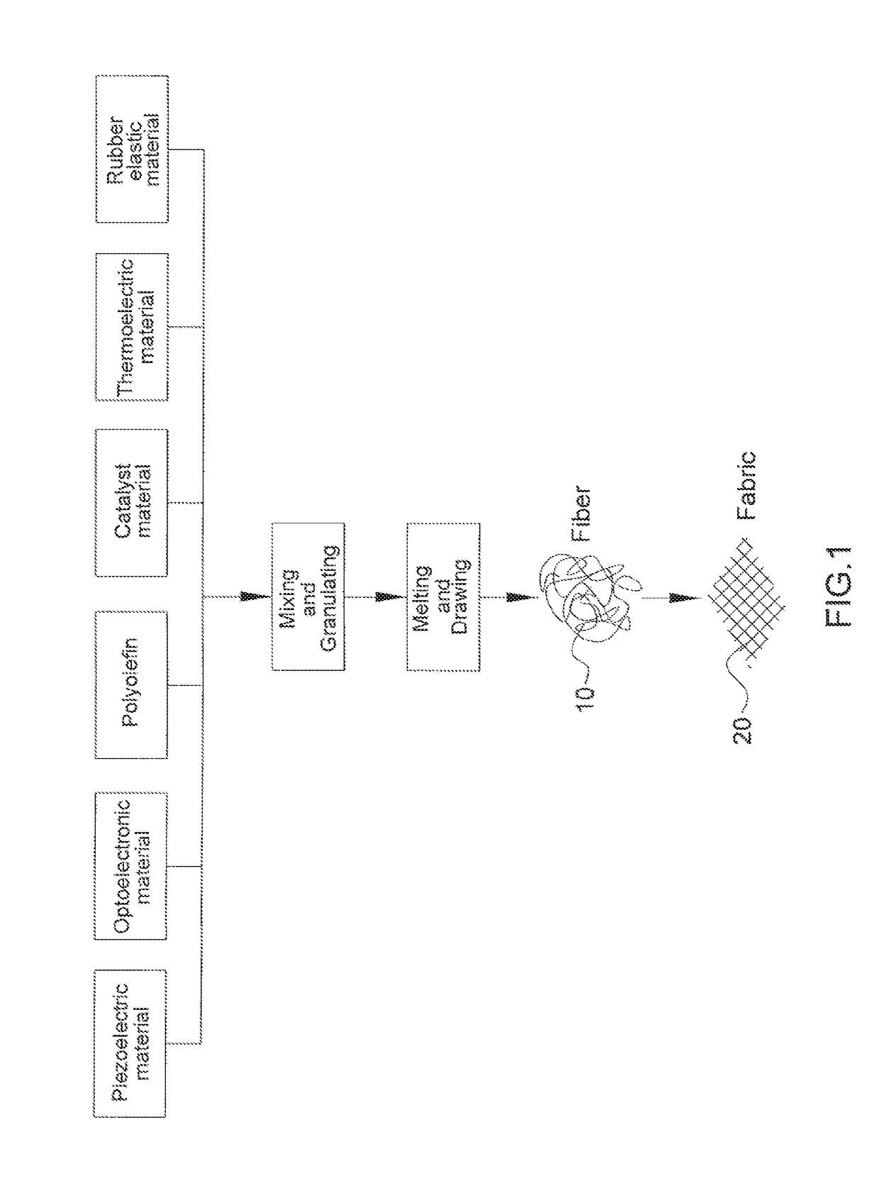 Environment-controlling fibers, method manufacturing the same and fabrics using the same