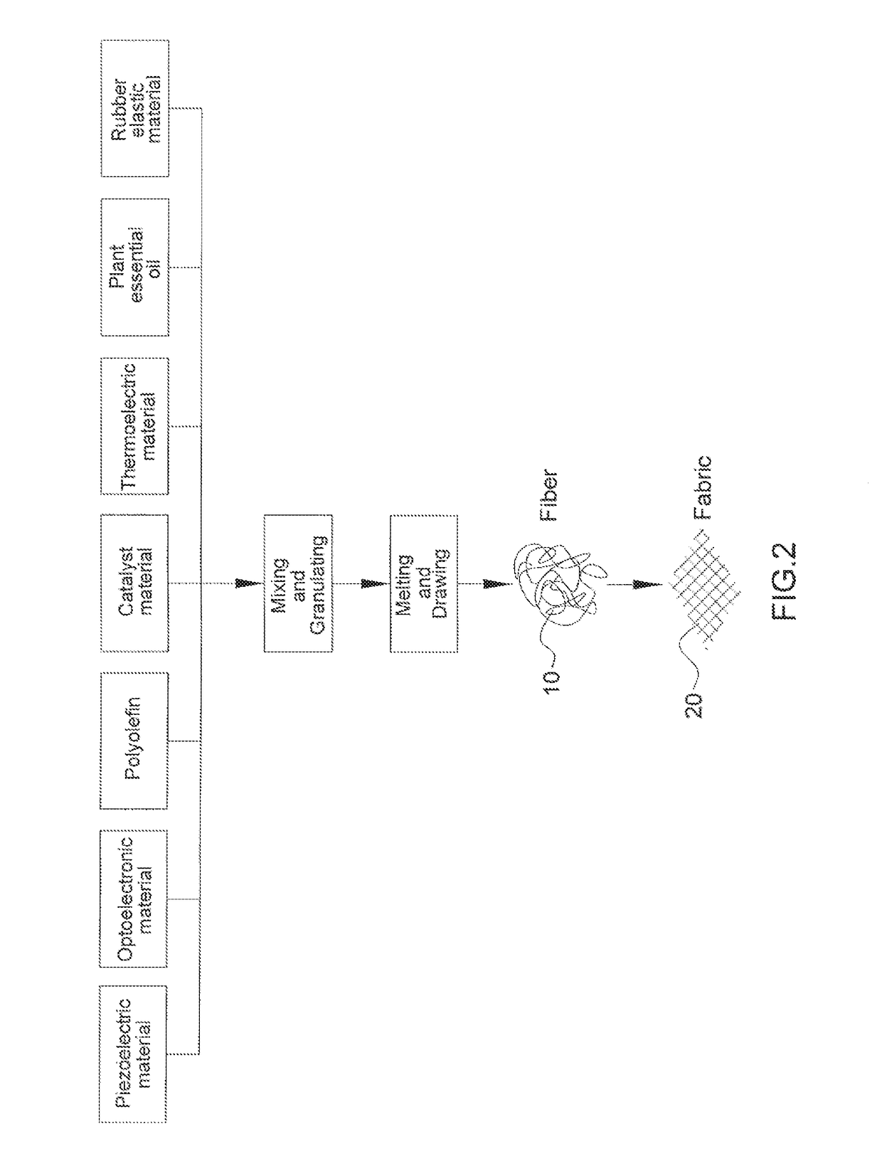 Environment-controlling fibers, method manufacturing the same and fabrics using the same