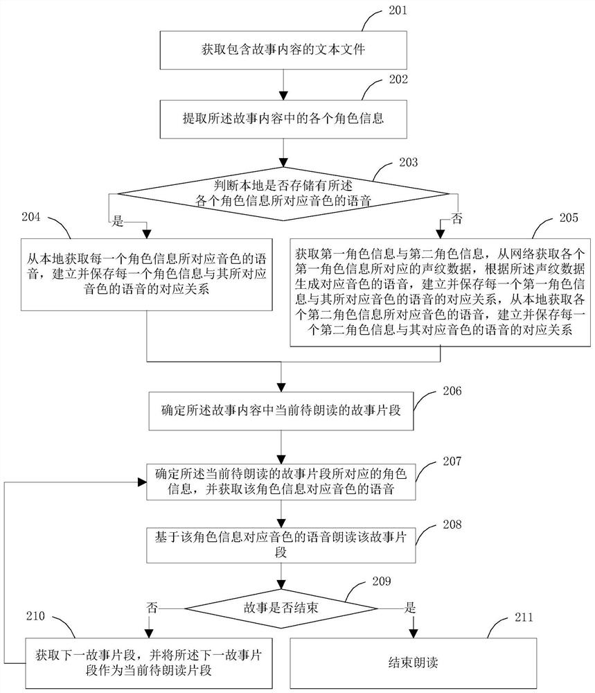 Method, device, robot and storage medium for storytelling by robot