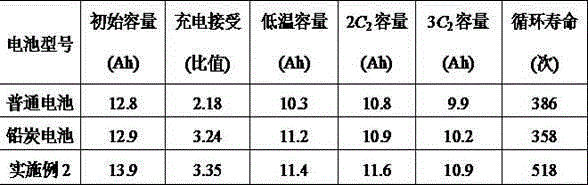 Lead-carbon battery positive electrode lead plaster added with electroconductive glass fiber