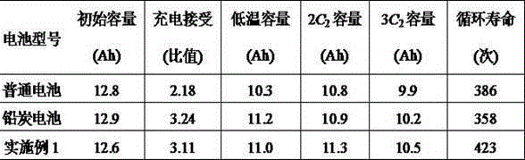 Lead-carbon battery positive electrode lead plaster added with electroconductive glass fiber