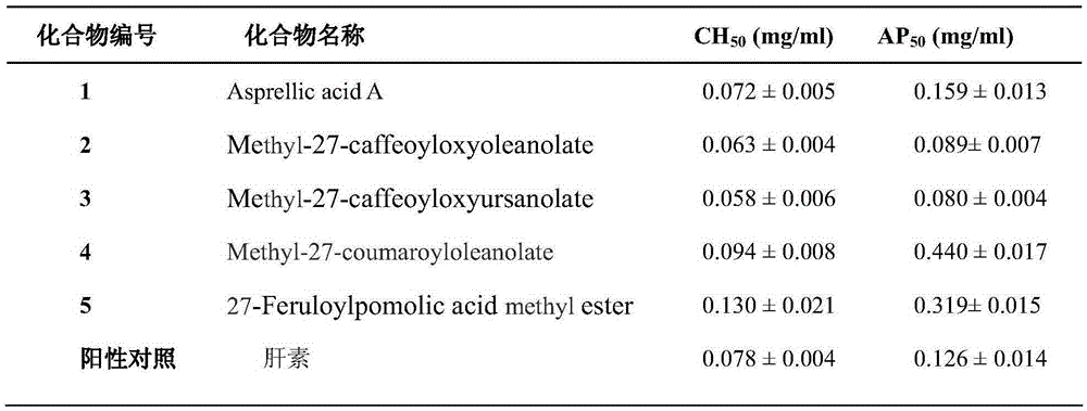 Application of aryl substitute acryl triterpenoids to preparation of anticomplement drugs