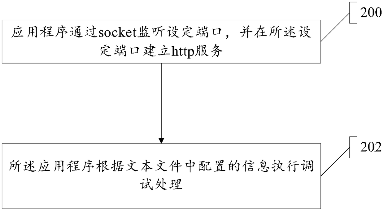 IOS Cellphone application debugging method and device