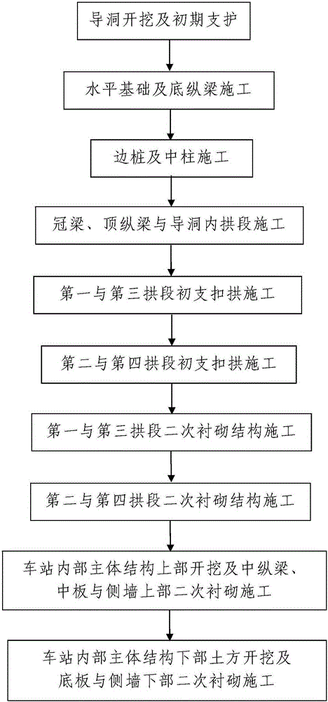 Subway station body structure and four-joint-arch PBA underground excavation construction method thereof