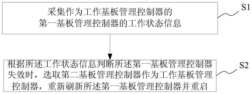 Substrate management controller failure processing method and system, storage medium and single-chip microcomputer