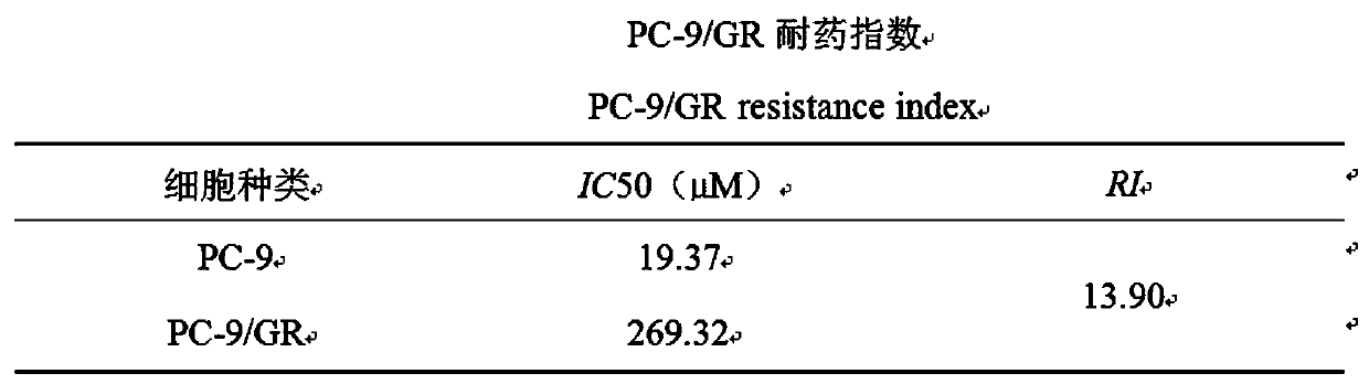 Preparation method of ergosterol combined gefitinib lipidosome