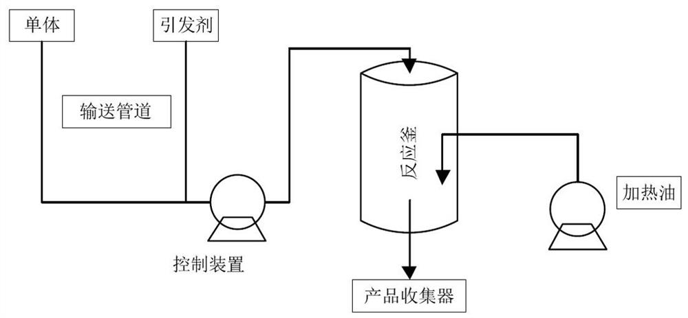 Anti-disturbance distribution shape control method for styrene bulk polymerization based on disturbance observer
