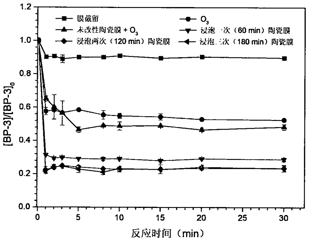 Nanometer copper manganate spinel catalytic membrane reactor, and construction and application method thereof in water treatment.