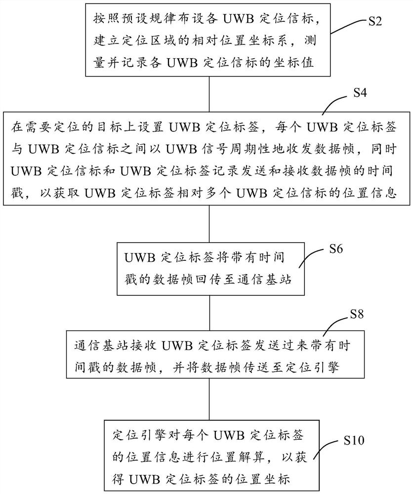 UWB technology-based positioning system architecture and positioning method thereof