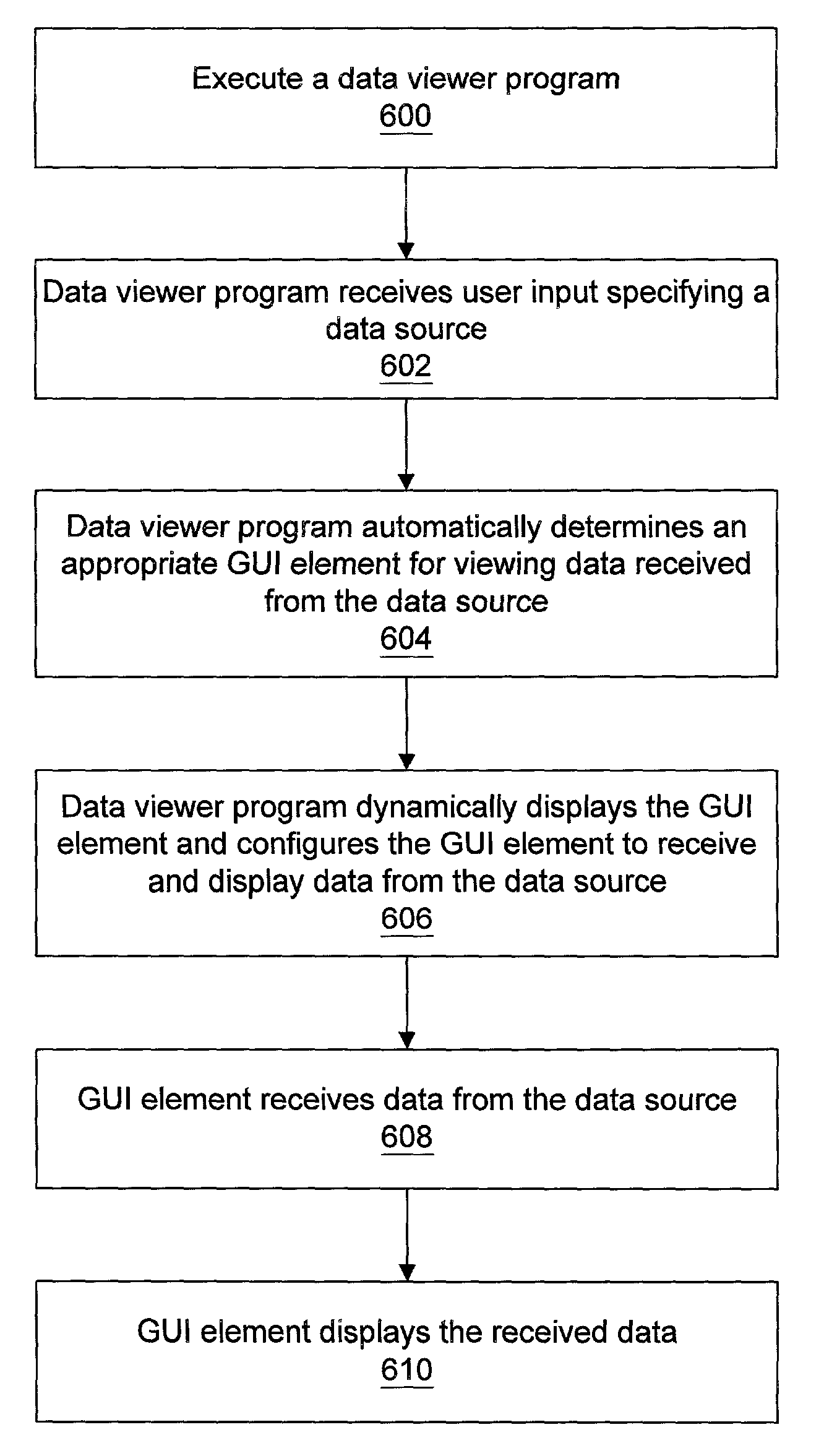 Configuring a GUI element to subscribe to data