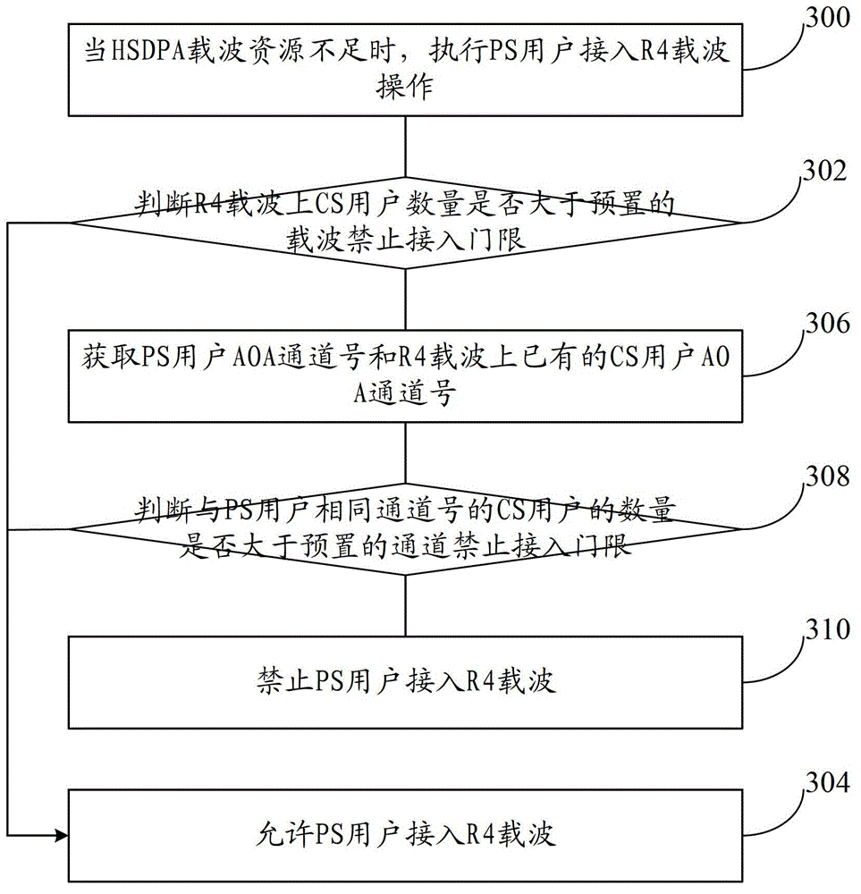 Method and device for accessing R4 carrier wave by packet switching user