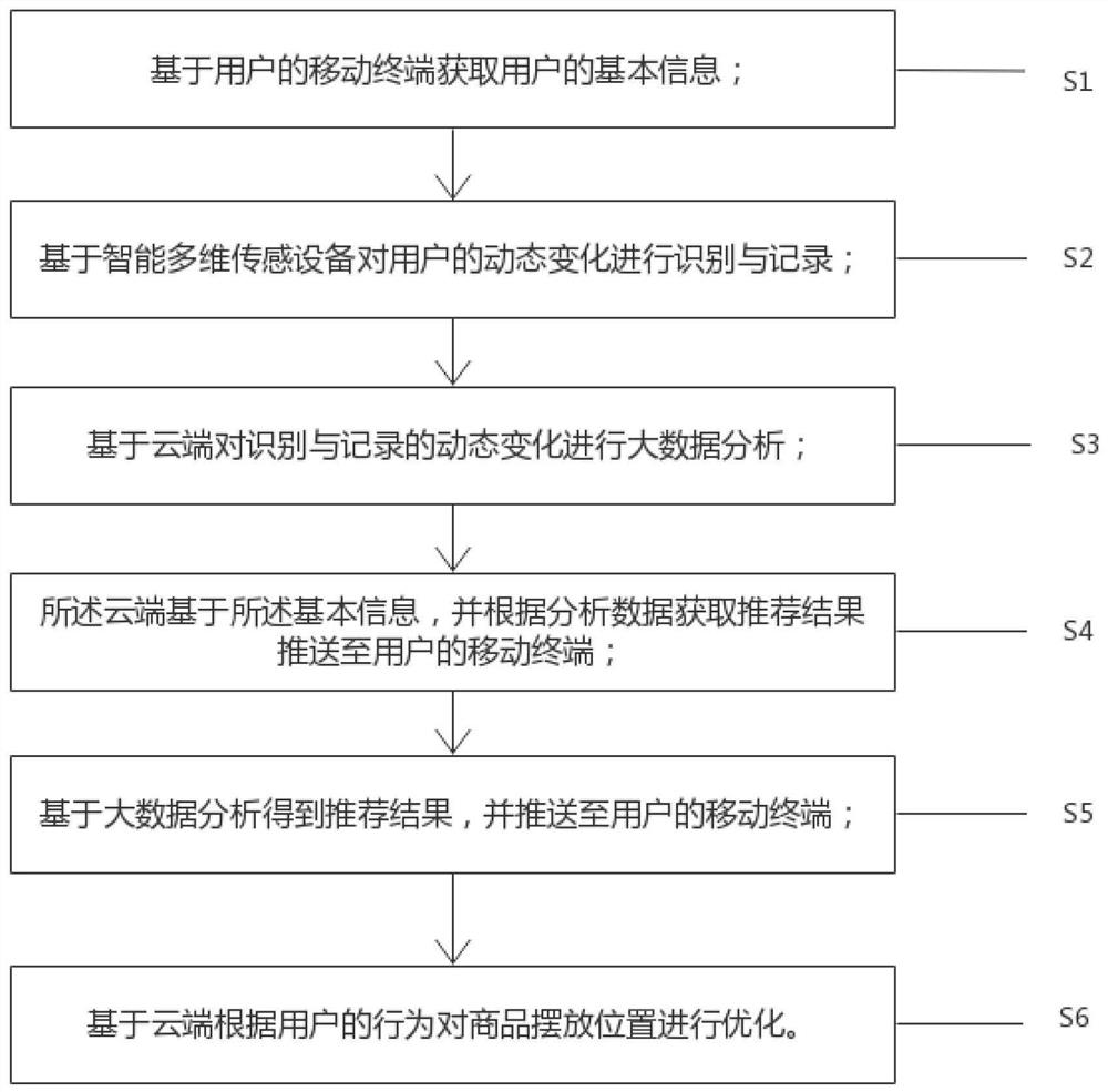 New retail method based on behavior recognition