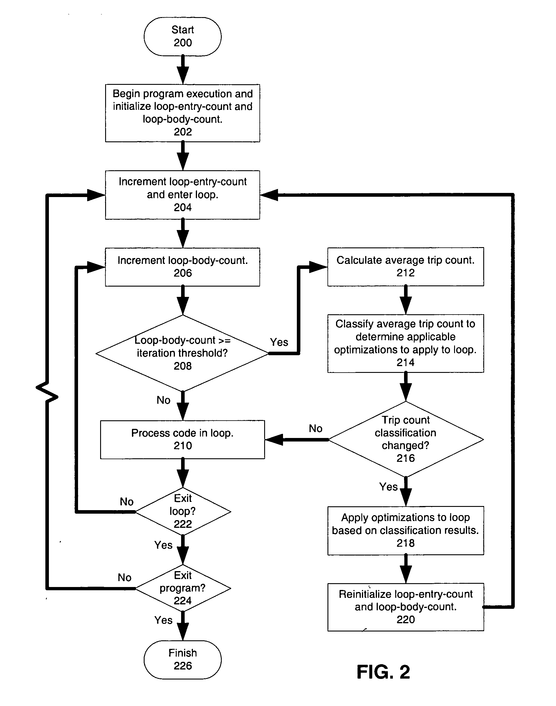 Continuous trip count profiling for loop optimizations in two-phase dynamic binary translators