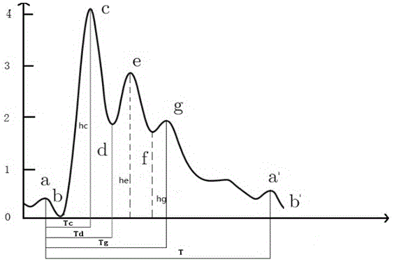 Pulse wave signal feature point detection method based on waveform time domain features