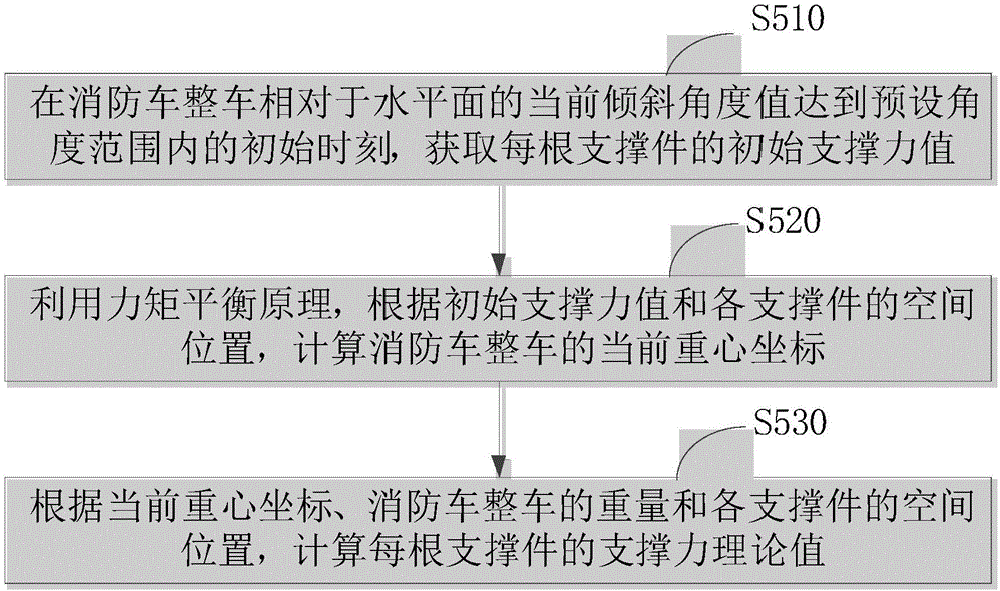 Leveling control method and leveling control system of firefighting vehicle