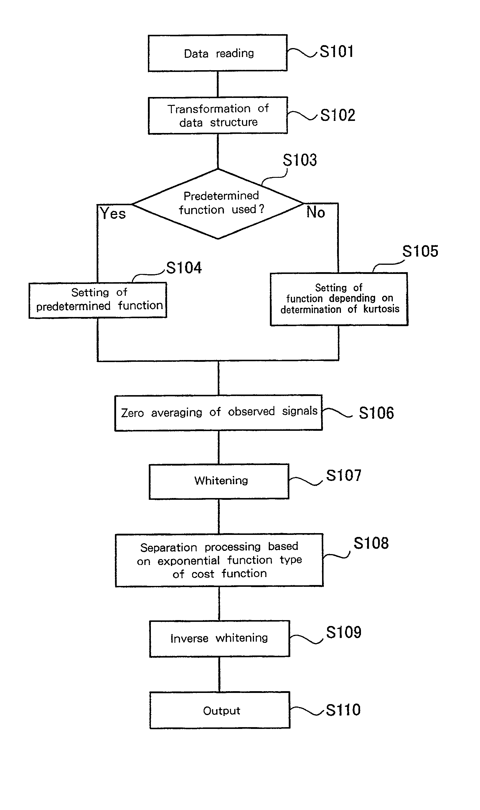 Signal separation method, signal processing apparatus, image processing apparatus, medical image processing apparatus and storage medium for restoring multidimensional signals from observed data in which multiple signals are mixed