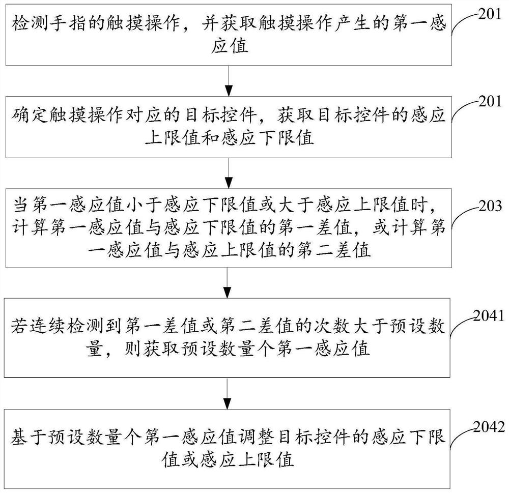 Touch sensitivity adjusting method and device, storage medium and electronic equipment